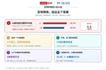 AI预测命中率65.7%！联想与咪咕发布世界杯预测人机大战百场观察